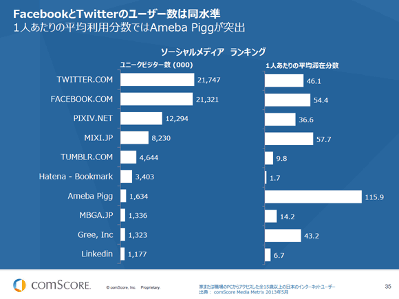 FacebookとTwitterのユーザー数は同水準
1人あたりの平均利用分数ではAmeba Piggが突出
ソーシャルメディア ランキング
ユニークビジター数 (000)
21,747
21,321
12,294
8,230
4,644
3,403
1,634
1,336
1,323
1,177
TWITTER.COM
FACEBOOK.COM
PIXIV.NET
MIXI.JP
TUMBLR.COM
Hatena - Bookmark
Ameba Pigg
MBGA.JP
Gree, Inc
Linkedin
46.1
54.4
36.6
57.7
9.8
1.7
115.9
14.2
43.2
6.7
1人あたりの平均滞在分数