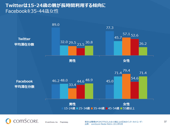 Twitterは15-24歳の層が長時間利用する傾向に
Facebookを35-44歳女性
Twitter平均滞在分数
男性
89.0
32.0
29.5
23.5
30.8
女性
77.3
45.7
57.1
52.6
26.2
Facebook平均滞在分数
男性
46.2
48.0
33.4
44.6
48.9
女性
45.0
71.4
79.4
54.6
71.4
15-24歳 25-34歳 35-44歳 45-54歳 55歳以上