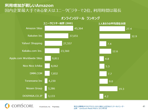 利用増加が著しいAmazon
国内企業最大手である楽天はユニークビジターで2位、利用時間は最長
オンラインリテール ランキング
Amazon Sites
Rakuten Inc
Yahoo! Shopping
Kakaku.com Inc.
Apple.com Worldwide Sites
Nico Nico Ichiba
DMM.COM
Toranoana Inc
Nissen Group
DOSPARA.CO.JP
ユニークビジター総数 (000)
45,364
37,651
27,557
23,560
9,811
8,062
7,832
4,230
3,286
3,133
1人あたりの平均滞在分数
27.4
32.9
7.4
12.6
4.8
5.3
7.7
9.0
19.3
4.2