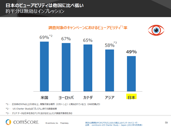 日本のビューアビリティは他国に比べ低い
約半分は無効なインプレッション
調査対象のキャンペーンにおけるビューアビリティ 率
69% 67% 65%
58%
49%
米国 ヨーロッパ カナダ アジア 日本
*1… 広告枠の50％以上が1秒以上、閲覧可能な場所（スクリーン上）に掲出されていること（IAB定義より）
*2… US Charter Studyは「プレミアム」枠での調査結果
*3… アジア データは日本を含むアジアにおける全コムスコア調査対象国を含む