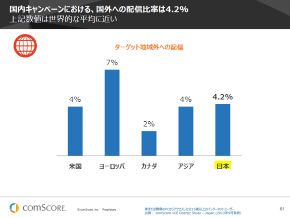 国内キャンペーンにおける、国外への配信比率は4.2%
上記数値は世界的な平均に近い
ターゲット地域外への配信
米国 4%
ヨーロッパ 7%
カナダ 2%
アジア4%
日本 4.2%
