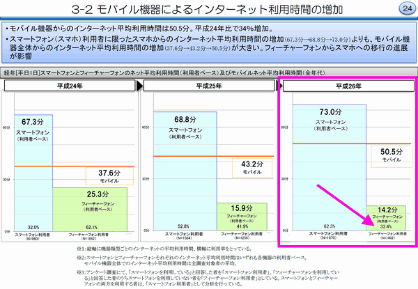 
3-2 モバイル機器によるインターネット利用時間の増加
・モバイル機器からのインターネット平均利用時間は50.5分。平成24年比で34％増加。
・スマートフォン（スマホ）利用者に限ったスマホからのインターネット平均利用時間の増加（67.3分→68.8分→73.0分）よりも、モバイル機器全体からのインターネット平均利用時間の増加（37.6分→43.2分→50.5分）が大きい。フィーチャーフォンからスマホへの移行の進展が影響