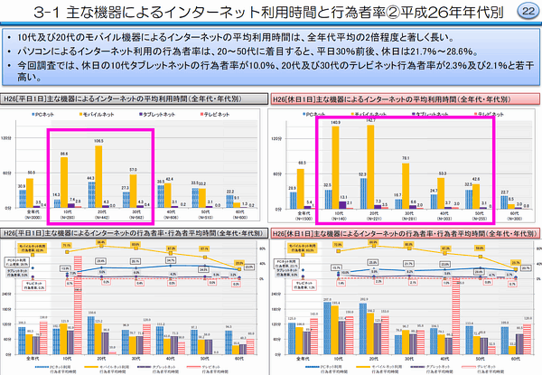 3-1 主な機器によるインターネット利用時間と行為者率②平成26年年代別
・10代及び20代のモバイル機器によるインターネットの平均利用時間は、全年代平均の2倍程度と著しく長い。
・パソコンによるインターネット利用の行為者率は、20～50代に着目すると、平日30％前後、休日は21.7％～28.6％。
・今回調査では、休日の10代タブレットネットの行為者率が10.0％、20代及び30代のテレビネット行為者率が2.3％及び2.1％と若干高い。