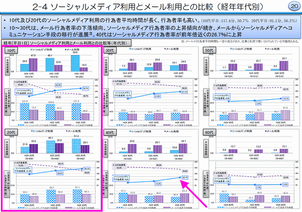 
2-4 ソーシャルメディア利用とメール利用との比較（経年年代別）
・10代及び20代のソーシャルメディア利用の行為者平均時間が長く、行為者率も高い。（10代平日：117.4分、50.7％ 20代平日：91.1分、56.3％）
・10～30代は、メール行為者率の下落傾向、ソーシャルメディア行為者率の上昇傾向が続き、メールからソーシャルメディアへコミュニケーション手段の移行が進展注。40代はソーシャルメディア行為者率が前年倍近くの26.7％に上昇