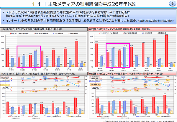 1-1-1 主なメディアの利用時間②平成26年年代別
・テレビ（リアルタイム）視聴及び新聞閲読の年代別の平均時間及び行為者率は、平日休日ともに 概ね年代が上がるにつれ長く又は高くなっている。（前回平成25年以前の調査と同様の傾向）
・インターネットの年代別の平均利用時間及び行為者率は、20代を頂点に年代が上がるにつれ減少。（前回以前の調査と同様の傾向）