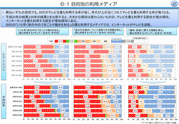 6-1 目的別の利用メディア
・概ねいずれの目的でも、20代がテレビを最も利用する率が低く、年代が上がるにつれてテレビを最も利用する率が高くなる。
・平成25年の結果と26年の結果とを比較すると、大まかな傾向は変わらないものの、テレビを最も利用する割合が減少傾向、 インターネットを最も利用する割合が増加傾向にある。 30代の「いち早く世の中のできごとや動きを知る」の最も利用するメディアでは、インターネットがテレビを逆転。