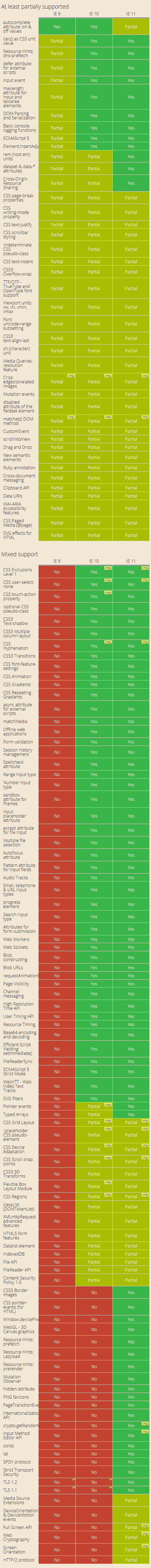 calc() as CSS unit value
Resource Hints: dns-prefetch
defer attribute for external scripts
input event
maxlength attribute for input and textarea elements
DOM Parsing and Serialization
Basic console logging functions
ECMAScript 5
Element.insertAdjacentHTML()
rem (root em) units
dataset & data-* attributes
Cross-Origin Resource Sharing
CSS page-break properties
CSS writing-mode property
CSS text-justify
CSS scrollbar styling
:indeterminate CSS pseudo-class
CSS text-indent
CSS3 Overflow-wrap
TTF/OTF - TrueType and OpenType font support
Viewport units: vw, vh, vmin, vmax
Font unicode-range subsetting
CSS3 text-align-last
ch (character) unit
Media Queries: resolution feature
Crisp edges/pixelated images
Mutation events
disabled attribute of the fieldset element
matches() DOM method
CustomEvent
scrollIntoView
Drag and Drop
New semantic elements
Ruby annotation
Cross-document messaging
Clipboard API
Data URIs
WAI-ARIA Accessibility features
CSS Paged Media (@page)
SVG effects for HTML
CSS Exclusions Level 1
CSS user-select: none
CSS touch-action property
:optional CSS pseudo-class
CSS3 Text-shadow
CSS3 Multiple column layout
CSS Hyphenation
CSS3 Transitions
CSS font-feature-settings
CSS Animation
CSS Gradients
CSS Repeating Gradients
async attribute for external scripts
matchMedia
Offline web applications
Form validation
Session history management
Spellcheck attribute
Range input type
Number input type
sandbox attribute for iframes
input placeholder attribute
accept attribute for file input
Multiple file selection
Autofocus attribute
Pattern attribute for input fields
Audio Tracks
Email, telephone & URL input types
progress element
Search input type
Attributes for form submission
Web Workers
Web Sockets
Blob constructing
Blob URLs
requestAnimationFrame
Page Visibility
Channel messaging
High Resolution Time API
User Timing API
Resource Timing
Base64 encoding and decoding
Efficient Script Yielding: setImmediate()
FileReaderSync
ECMAScript 5 Strict Mode
WebVTT - Web Video Text Tracks
SVG filters
Pointer events
Typed Arrays
CSS Grid Layout
::placeholder CSS pseudo-element
CSS Device Adaptation
CSS Scroll snap points
CSS3 3D Transforms
Flexible Box Layout Module
CSS Regions
classList (DOMTokenList)
XMLHttpRequest advanced features
HTML5 form features
Datalist element
IndexedDB
File API
FileReader API
Content Security Policy 1.0
CSS3 Border images
CSS pointer-events (for HTML)
Window.devicePixelRatio
WebGL - 3D Canvas graphics
Resource Hints: prefetch
Resource Hints: Lazyload
Resource Hints: prerender
Mutation Observer
hidden attribute
PNG favicons
PageTransitionEvent
Internationalization API
crypto.getRandomValues()
Input Method Editor API
const
let
SPDY protocol
Strict Transport Security
TLS 1.2
TLS 1.1
Media Source Extensions
DeviceOrientation & DeviceMotion events
Full Screen API
Web Cryptography
Screen Orientation
HTTP/2 protocol