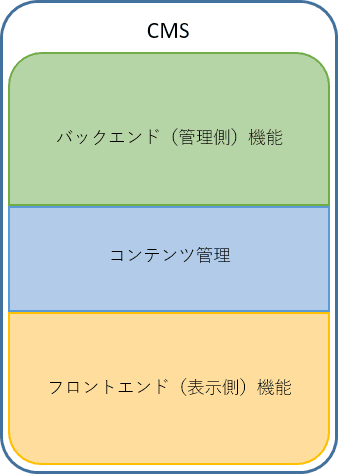 CMS：バックエンド（管理側）機能　コンテンツ管理　フロントエンド（表示側）機能