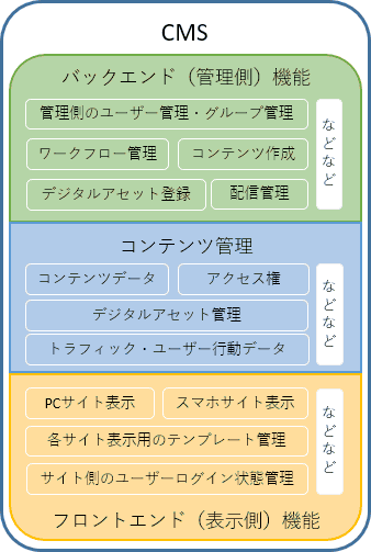 
CMS：
バックエンド（管理側）機能
　管理側のユーザー管理・グループ管理
　ワークフロー管理
　コンテンツ作成
　デジタルアセット登録
　配信管理
　などなど
コンテンツ管理
　コンテンツデータ
　アクセス権
　デジタルアセット
　トラフィック・ユーザー行動データ
　などなど
フロントエンド（表示側）機能
　PCサイト表示
　スマホサイト表示
　各サイト表示用のテンプレート管理
　サイト側のユーザーログイン状態管理
　などなど
