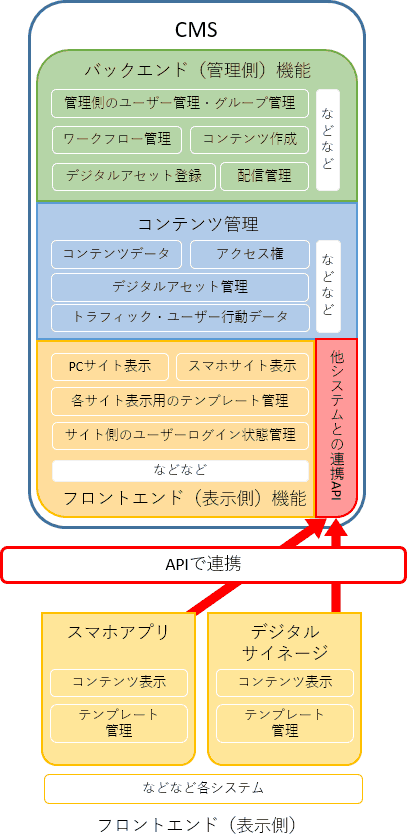 
CMS (+Headless CMS)：
バックエンド（管理側）機能
　管理側のユーザー管理・グループ管理
　ワークフロー管理
　コンテンツ作成
　デジタルアセット登録
　配信管理
　などなど
コンテンツ管理
　コンテンツデータ
　アクセス権
　デジタルアセット
　トラフィック・ユーザー行動データ
　などなど
フロントエンド（表示側）機能
　PCサイト表示
　スマホサイト表示
　各サイト表示用のテンプレート管理
　サイト側のユーザーログイン状態管理
　などなど
他システムとの連携API
APIで連携
フロントエンド（表示側）
　スマホアプリ：コンテンツ表示　テンプレート管理
　デジタルサイネージ：コンテンツ表示　テンプレート管理
　などなど各システム
