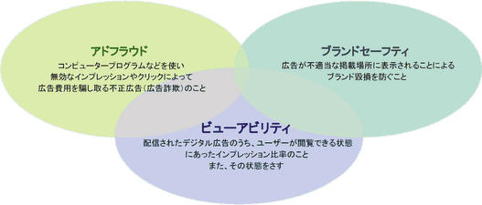 アドフラウド　コンピュータープログラムなどを使い、無効なインプレッションやクリックによって広告費用を騙し取る不正広告（広告詐欺）のこと
ブランドセーフティ　広告が不適当な掲載場所に表示されることによるブランド毀損を防ぐこと
ビューアビリティ　配信されたデジタル広告のうち、ユーザーが閲覧できる状態にあったインプレッション比率のこと、また、その状態をさす