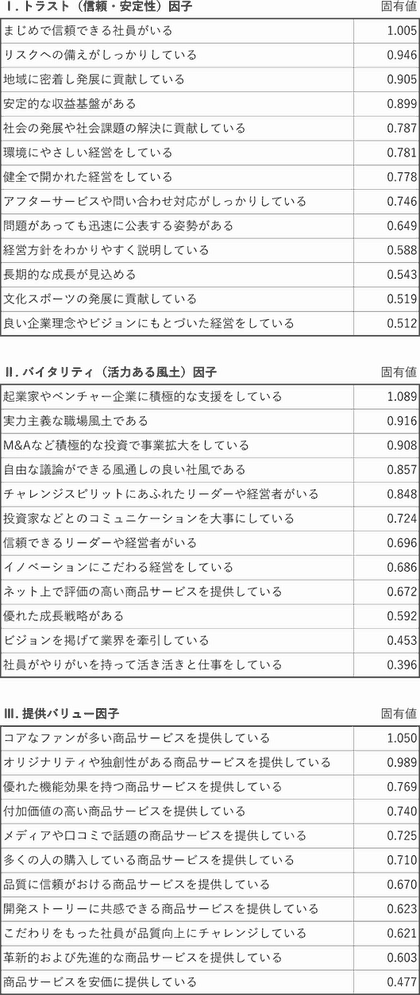 Ⅰ. トラスト（信頼・安定性）因子
まじめで信頼できる社員がいる
リスクへの備えがしっかりしている
地域に密着し発展に貢献している
安定的な収益基盤がある
社会の発展や社会課題の解決に貢献している
環境にやさしい経営をしている
健全で開かれた経営をしている
アフターサービスや問い合わせ対応がしっかりしている
問題があっても迅速に公表する姿勢がある
経営方針をわかりやすく説明している
長期的な成長が見込める
文化スポーツの発展に貢献している
良い企業理念やビジョンにもとづいた経営をしている
Ⅱ. バイタリティ（活力ある風土）因子
起業家やベンチャー企業に積極的な支援をしている
実力主義な職場風土である
M&Aなど積極的な投資で事業拡大をしている
自由な議論ができる風通しの良い社風である
チャレンジスピリットにあふれたリーダーや経営者がいる
投資家などとのコミュニケーションを大事にしている
信頼できるリーダーや経営者がいる
イノベーションにこだわる経営をしている
ネット上で評価の高い商品サービスを提供している
優れた成長戦略がある
ビジョンを掲げて業界を牽引している
社員がやりがいを持って活き活きと仕事をしている
Ⅲ. 提供バリュー因子
コアなファンが多い商品サービスを提供している
オリジナリティや独創性がある商品サービスを提供している
優れた機能効果を持つ商品サービスを提供している
付加価値の高い商品サービスを提供している
メディアや口コミで話題の商品サービスを提供している
多くの人の購入している商品サービスを提供している
品質に信頼がおける商品サービスを提供している
開発ストーリーに共感できる商品サービスを提供している
こだわりをもった社員が品質向上にチャレンジしている
革新的および先進的な商品サービスを提供している
商品サービスを安価に提供している
