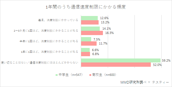 
1年間のうち通信速度制限にかかる頻度	毎月、速度制限にかかっている	2～3か月に1回ほど、速度制限にかかることがある	半年に1回ほど、速度制限にかかることがある	1年に1回ほど、速度制限にかかることがある	使い切ることはない／通信速度制限にはほとんどかからない
中学生（n=547）	12.6%	14.1%	7.5%	6.6%	59.2%
高校生（n=600）	13.2%	16.3%	11.7%	6.8%	52.0%
MMD研究所調べ × テスティー
