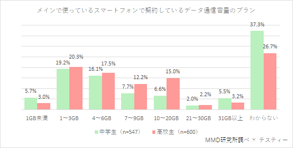 
メインで使っているスマートフォンで契約しているデータ通信容量のプラン	1GB未満	1～3GB	4～6GB	7～9GB	10～20GB	21～30GB	31GB以上	わからない
中学生（n=547）	5.7%	19.2%	16.1%	7.7%	6.6%	2.0%	5.5%	37.3%
高校生（n=600）	3.0%	20.3%	17.5%	12.2%	15.0%	2.2%	3.2%	26.7%
MMD研究所調べ × テスティー
