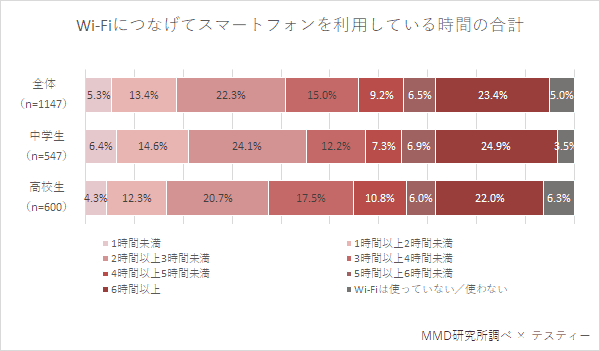 
Wi-Fiにつなげてスマートフォンを利用している時間の合計	1時間未満	1時間以上2時間未満	2時間以上3時間未満	3時間以上4時間未満	4時間以上5時間未満	5時間以上6時間未満	6時間以上	Wi-Fiは使っていない／使わない
全体（n=1147）	5.3%	13.4%	22.3%	15.0%	9.2%	6.5%	23.4%	5.0%
中学生（n=547）	6.4%	14.6%	24.1%	12.2%	7.3%	6.9%	24.9%	3.5%
高校生（n=600）	4.3%	12.3%	20.7%	17.5%	10.8%	6.0%	22.0%	6.3%
MMD研究所調べ × テスティー
