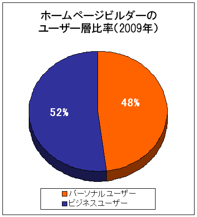 HPBのシェアグラフ：パーソナルユーザー48%、ビジネスユーザー52%