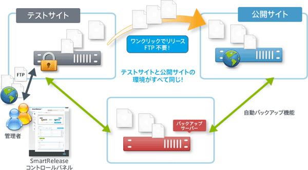 図解 SmartRelease