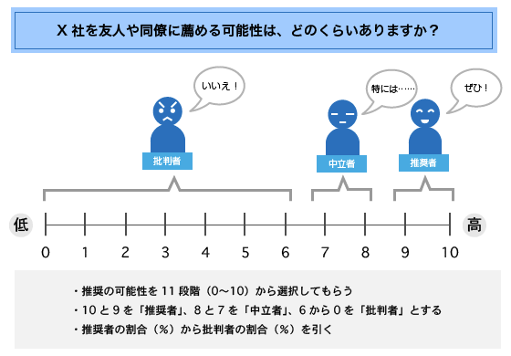 NPS（Net Promoter Score, 正味の推奨者比率）の算出方法