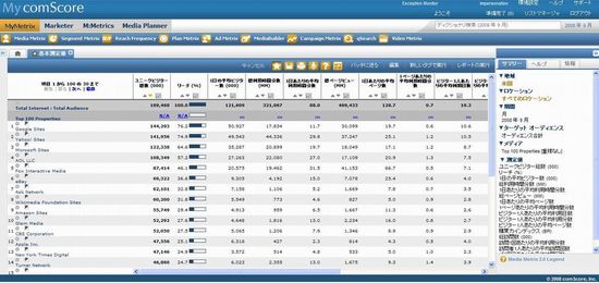 Media Metrix（メディアメトリックス）の基本測定値レポート画面
