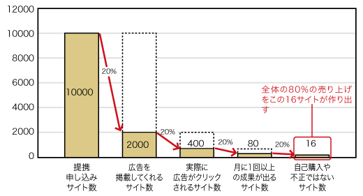 図2　クロスワークの笠井氏による「ニッパチ5乗の法則」