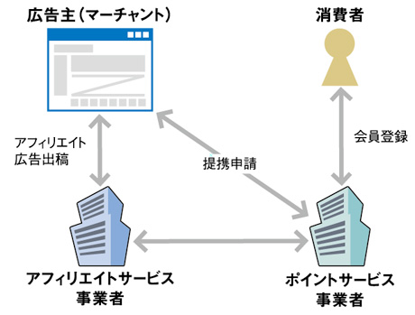 図1ポイントサイトとアフィリエイトサービス事業者の関係