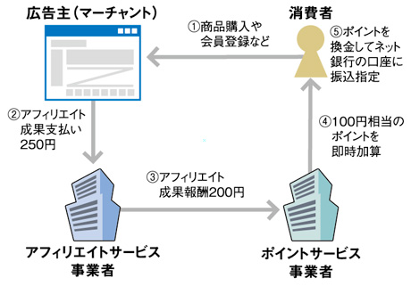 図2ポイント即時加算の場合のお金の流れ