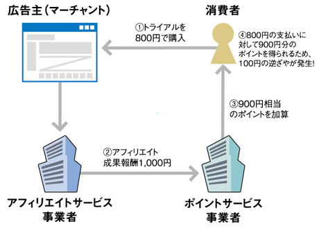 図3ポイントで逆さやが発生するパターン