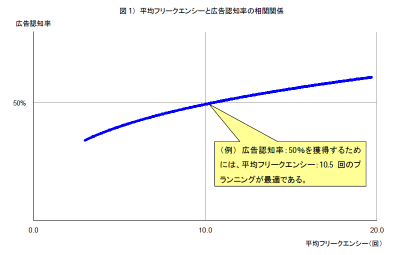 図1）平均フリークエンシーと広告認知率の相関関係