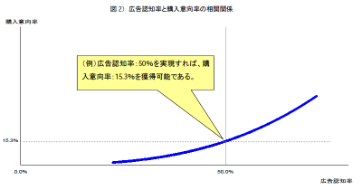 図2）広告認知率と購入意向率の相関関係