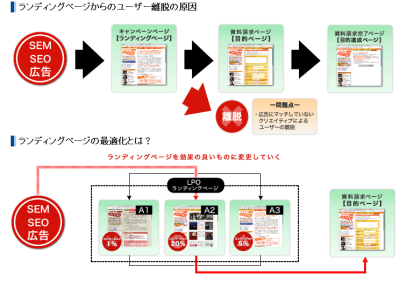 ランディングページからのユーザーの離脱とLPO