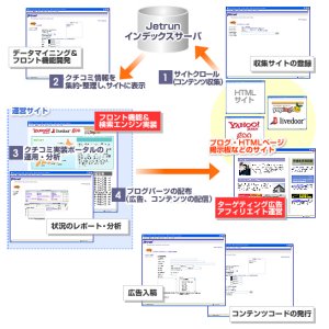 構築キットを利用したソリューションプロセス図