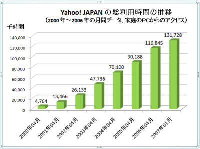 Yahoo! JAPANの総利用時間の推移グラフ。2000年4月＝4,764千時間、2007年1月＝131,728千時間