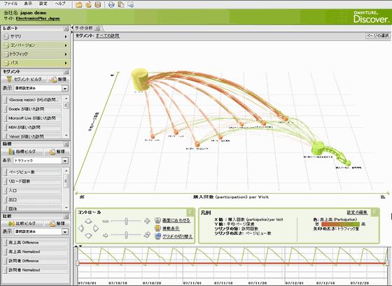 サイト分析の画面。立体化されたビジュアルレポートで指標を表示する。