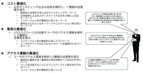 コスト最適化：広告やリスティング広告の効果を解析し、７種類の改善案を提示	継続的に直帰率の高い広告やリスティングキーワード	自然検索による流入がリスティング広告を大幅に上回るキーワード	コンバージョン率が継続的に低いキーワード	興味をもたれているキーワードやコンバージョン率が高いキーワード
集客の最適化：LP(入り口ページ)の効果やユーザのアクセス導線を解析し２種類の改善案を提示	コンバージョン率が継続的に高い入り口ページ	ユーザがサイト平均よりも多くのページを継続的に見ているページ
アクセス導線の最適化：ユーザのアクセス導線を解析し5種類の改善案を提示	継続的に離脱が高く離脱時の滞在時間が１０秒以内が多いページ	ページを改善することによりコンバージョン数をあげられるページ	コンバージョン率が継続的に高いリンク
「この経路は継続的にコンバージョン率が高いようです。このリンクを目立たせることにより、より多くのコンバージョンにつなげられる可能性があります」
「このリスティング効果は効果が出ておりますが、自然検索による流入もその10倍以上あるため、流入数増大を見込んだものであれば、廃止しても同等の流入数を見込める可能性が高いと考えられます」
「この入り口ページはサイト平均と比べ継続的にコンバージョン率が２倍以上である傾向があります。広告や外部リンクにてこのページに集客することをお勧めいたします」