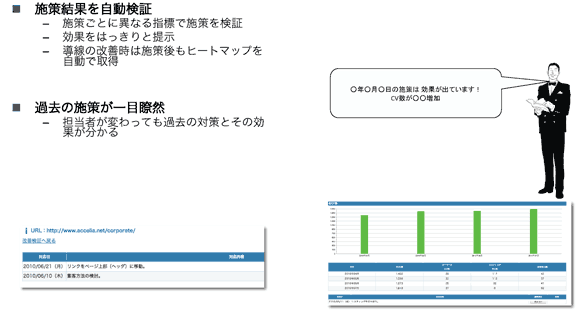 施策結果を自動検証	施策ごとに異なる指標で施策を検証	効果をはっきりと提示	導線の改善時は施策後もヒートマップを自動で取得
過去の施策が一目瞭然	担当者が変わっても過去の対策とその効果が分かる
「○年○月○日の施策は 効果が出ています！CV数が○○増加」