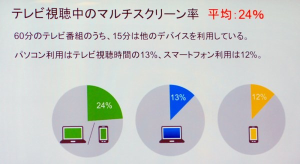 テレビ視聴中のマルチスクリーン率