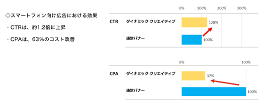 アパレル向け広告のテスト配信結果（スマートフォン向け広告）