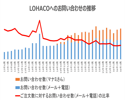 LOHACOへの問い合わせの推移