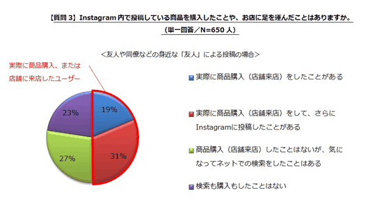 「実際に商品購入（店舗来店）をした経験がある」友人や同僚による投稿の場合