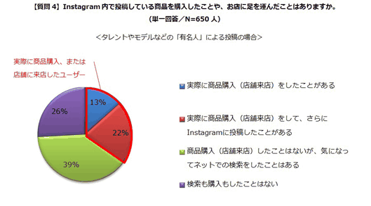 「実際に商品購入（店舗来店）をした経験がある」有名人による投稿の場合