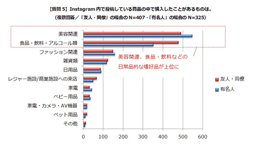 購入したことがある商品