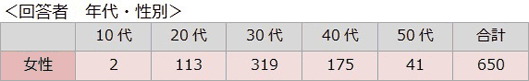 回答者の年代：性別
