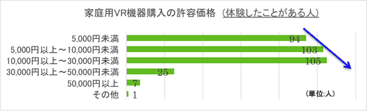 家庭用VR機器購入の許容範囲（体験したことがある人）