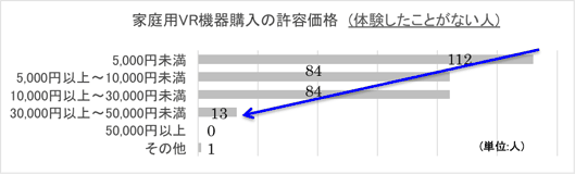 家庭用VR機器購入の許容範囲（体験したことがない人）