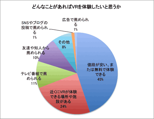 どんなことがあればVRを体験したいと思うか