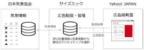 天気連動型広告の掲載の仕組み