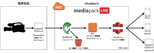 mediapack LIVEの利用イメージ