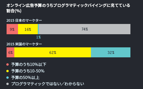 オンライン広告予算のうちプログラマティックバイイングに充てている割合