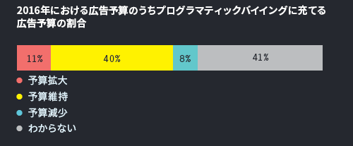 2016年における広告予算のうちプログラマティックバイイングに充てる広告予算の割合