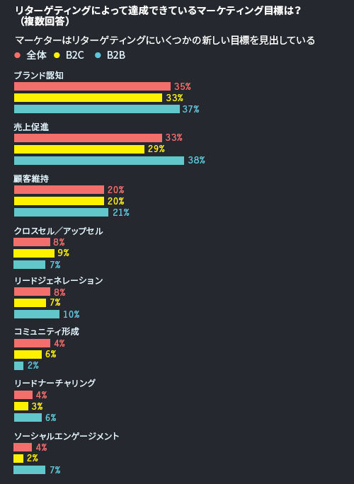 リターゲティングによって達成できているマーケティング目標は？